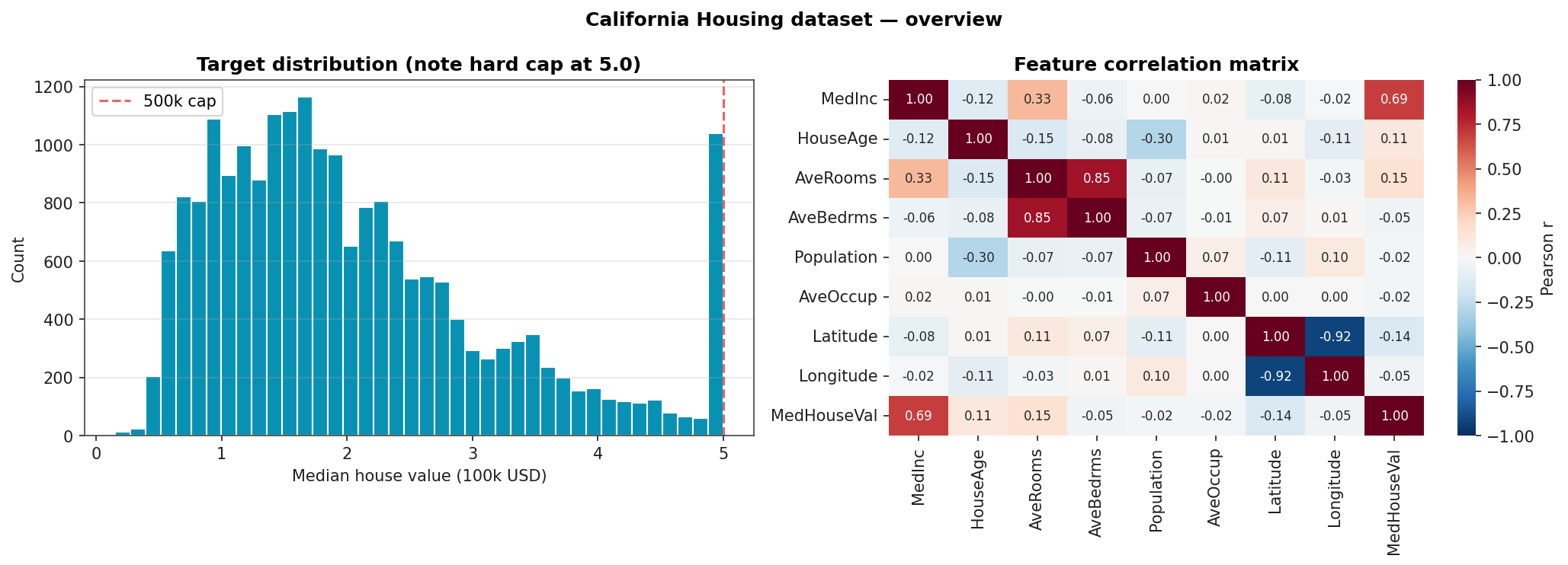 Two-panel figure: target distribution histogram with the 500k cap visible at the right, alongside a feature correlation matrix